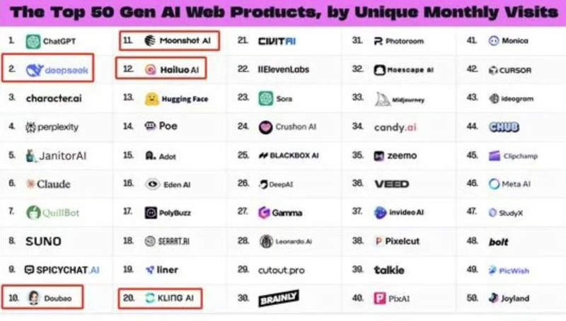 DeepSeek全球 AI 應用榜奪得第二名 僅次於 ChatGPT